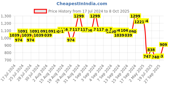 ajio.com fabindia Men Checked Regular Fit Long Kurta with Mandarin Collar fabindia Price History Graph from 17 Jul 2024 to 8 Oct 2025