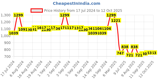 ajio.com fabindia Men Checked Regular Fit Long Kurta with Mandarin Collar fabindia Price History Graph from 17 Jul 2024 to 11 Oct 2025