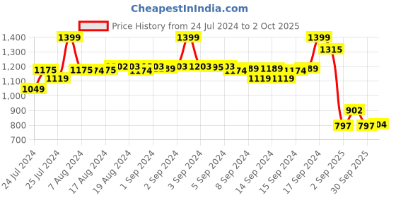 ajio.com fabindia Men Checked Regular Fit Long Kurta with Mandarin Collar fabindia Price History Graph from 24 Jul 2024 to 2 Oct 2025