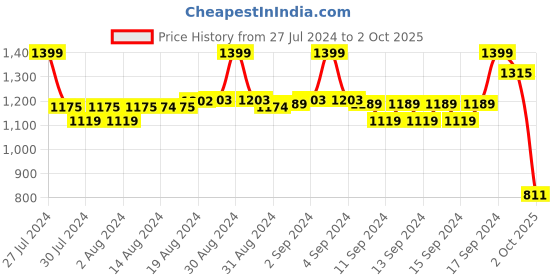 ajio.com fabindia Men Checked Slim Fit Long Kurta with Mandarin Collar fabindia Price History Graph from 27 Jul 2024 to 2 Oct 2025