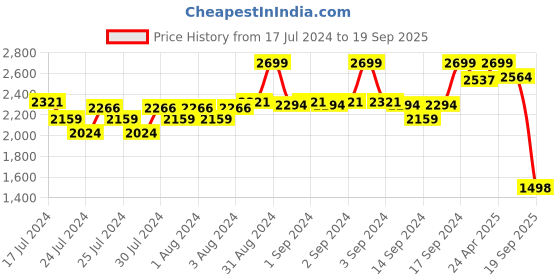ajio.com fabindia Men Embroidered Regular-Fit Long Kurta with Mandarin Collar fabindia Price History Graph from 17 Jul 2024 to 19 Sep 2025