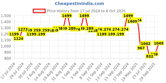 ajio.com fabindia Men Fitted Long Kurta with Mandarin Collar fabindia Price History Graph from 17 Jul 2024 to 8 Oct 2025