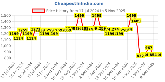 ajio.com fabindia Men Fitted Long Kurta with Mandarin Collar fabindia Price History Graph from 17 Jul 2024 to 5 Nov 2025