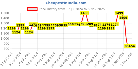 ajio.com fabindia Men Fitted Long Kurta with Mandarin Collar fabindia Price History Graph from 17 Jul 2024 to 5 Nov 2025