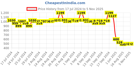 ajio.com fabindia Men Fitted Short Kurta with Mandarin Collar fabindia Price History Graph from 17 Jul 2024 to 5 Nov 2025