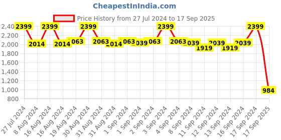 ajio.com fabindia Men Fitted Short Kurta with Mandarin Collar fabindia Price History Graph from 27 Jul 2024 to 17 Sep 2025