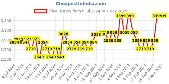 ajio.com fabindia Men Flat Heel Slip-On Casual Shoe fabindia Price History Graph from 9 Jul 2024 to 7 Nov 2025