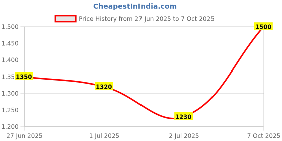 ajio.com fabindia Men Geometric Pattern Regular Fit Long Kurta with Band Collar fabindia Price History Graph from 27 Jun 2025 to 7 Oct 2025