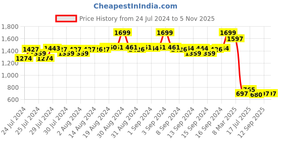 ajio.com fabindia Men Geometric Print Regular Fit Kurta with Insert Pocket fabindia Price History Graph from 24 Jul 2024 to 5 Nov 2025