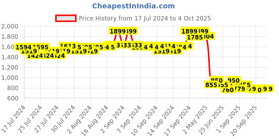 ajio.com fabindia Men Geometric Print Regular Fit Nehru Jacket fabindia Price History Graph from 17 Jul 2024 to 4 Oct 2025