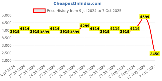 ajio.com fabindia Men Geometric Print Regular Fit Nehru Jacket fabindia Price History Graph from 9 Jul 2024 to 7 Oct 2025
