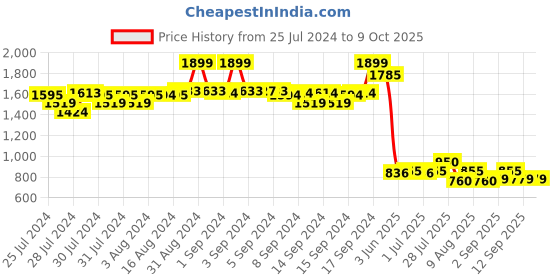 ajio.com fabindia Men Geometric Print Slim Fit Kurta fabindia Price History Graph from 25 Jul 2024 to 4 Oct 2025