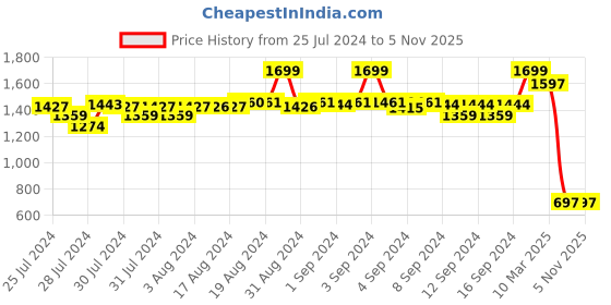 ajio.com fabindia Men Geometric Print Slim Fit Kurta with Insert Pocket fabindia Price History Graph from 25 Jul 2024 to 5 Nov 2025