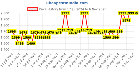ajio.com fabindia Men Geometric Print Slim Fit Long Kurta fabindia Price History Graph from 17 Jul 2024 to 6 Nov 2025