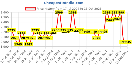 ajio.com fabindia Men Geometric Woven Cotton Silk Stole fabindia Price History Graph from 17 Jul 2024 to 4 Oct 2025