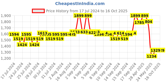 ajio.com fabindia Men Heathered Regular Fit Nehru Jacket fabindia Price History Graph from 17 Jul 2024 to 16 Oct 2025
