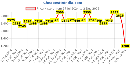 ajio.com fabindia Men Heathered SLim Fit Long Kurta fabindia Price History Graph from 17 Jul 2024 to 2 Dec 2025