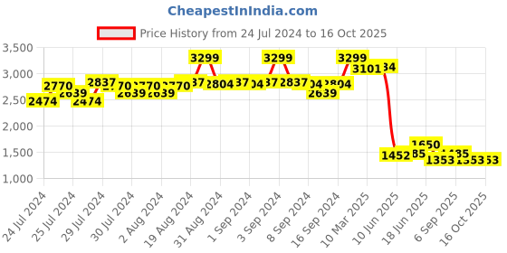 ajio.com fabindia Men Ikat Print Regular Fit Kurta fabindia Price History Graph from 24 Jul 2024 to 15 Oct 2025