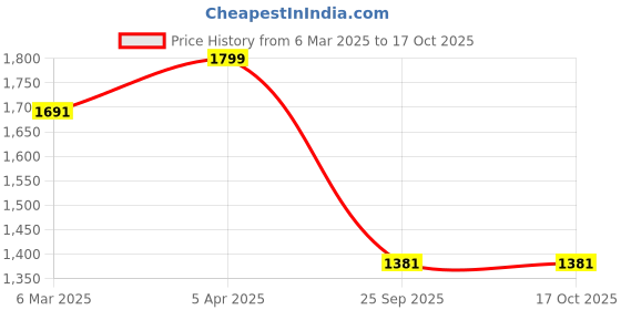 ajio.com fabindia Men Indian Short Kurta fabindia Price History Graph from 6 Mar 2025 to 16 Oct 2025