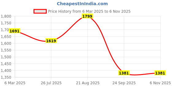 ajio.com fabindia Men Indian Short Kurta fabindia Price History Graph from 6 Mar 2025 to 6 Nov 2025