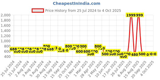 ajio.com fabindia Men Leaf Print Slim Fit Nehru Jacket fabindia Price History Graph from 25 Jul 2024 to 4 Oct 2025