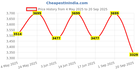 ajio.com fabindia Men Loafers with Patent leather Upper fabindia Price History Graph from 4 May 2025 to 20 Sep 2025