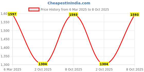 ajio.com fabindia Men Long Kurta fabindia Price History Graph from 6 Mar 2025 to 8 Oct 2025