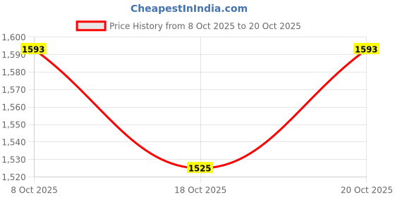 ajio.com fabindia Men Mandarin Collar Short Kurta fabindia Price History Graph from 8 Oct 2025 to 20 Oct 2025