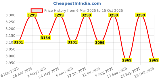 ajio.com fabindia Men Nehru jacket fabindia Price History Graph from 6 Mar 2025 to 15 Oct 2025