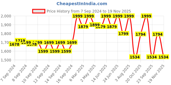 ajio.com fabindia Men Nehru Jacket with Welt Pockets fabindia Price History Graph from 7 Sep 2024 to 19 Nov 2025