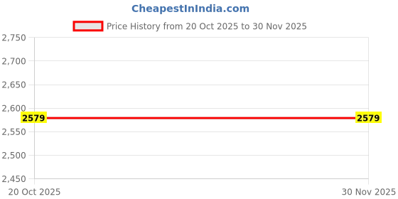 ajio.com fabindia Men Open-Toe Slip-On Sandals fabindia Price History Graph from 20 Oct 2025 to 29 Nov 2025