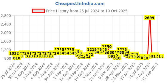 ajio.com fabindia Men Patterned Slim Fit Nehru Jacket fabindia Price History Graph from 25 Jul 2024 to 10 Oct 2025