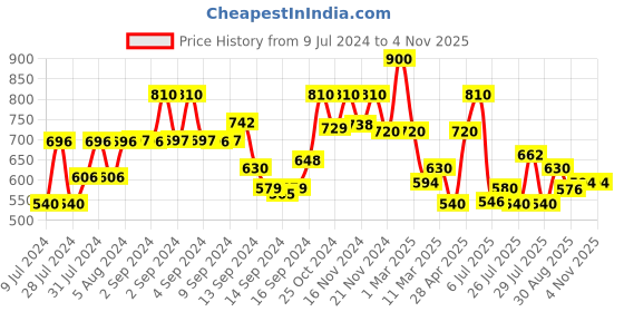 ajio.com fabindia Men Printed Regular Fit Kurta fabindia Price History Graph from 9 Jul 2024 to 4 Nov 2025