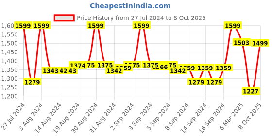 ajio.com fabindia Men Printed Regular Fit Kurta fabindia Price History Graph from 27 Jul 2024 to 8 Oct 2025