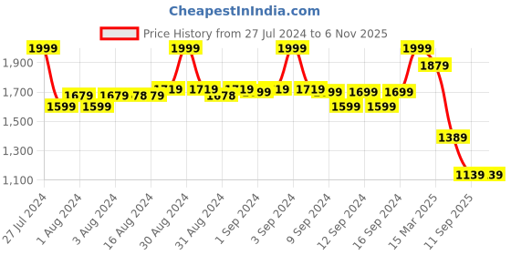 ajio.com fabindia Men Printed Regular Fit Long Kurta with Mandarin Collar fabindia Price History Graph from 27 Jul 2024 to 5 Nov 2025