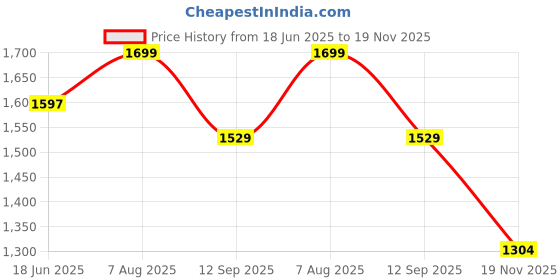 ajio.com fabindia Men Printed Regular Fit Short Kurta fabindia Price History Graph from 18 Jun 2025 to 19 Nov 2025