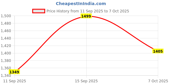 ajio.com fabindia Men Printed Relaxed Fit Short Kurta with Mandarin Collar fabindia Price History Graph from 11 Sep 2025 to 7 Oct 2025