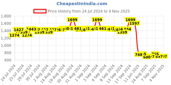 ajio.com fabindia Men Printed Slim Fit Kurta with Insert Pocket fabindia Price History Graph from 24 Jul 2024 to 4 Nov 2025