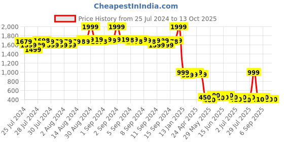 ajio.com fabindia Men Printed Slim Fit Nehru jacket fabindia Price History Graph from 25 Jul 2024 to 13 Oct 2025