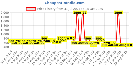 ajio.com fabindia Men Printed Slim Fit Nehru jacket fabindia Price History Graph from 31 Jul 2024 to 13 Oct 2025