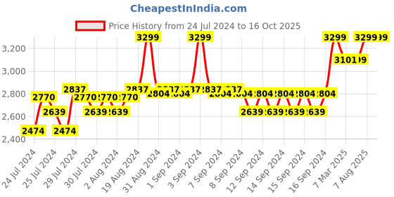 ajio.com fabindia Men Regular-Fit Long Kurta with Mandarin Collar fabindia Price History Graph from 24 Jul 2024 to 14 Oct 2025