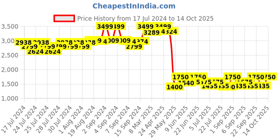 ajio.com fabindia Men Regular Fit Nehru Jacket fabindia Price History Graph from 17 Jul 2024 to 14 Oct 2025