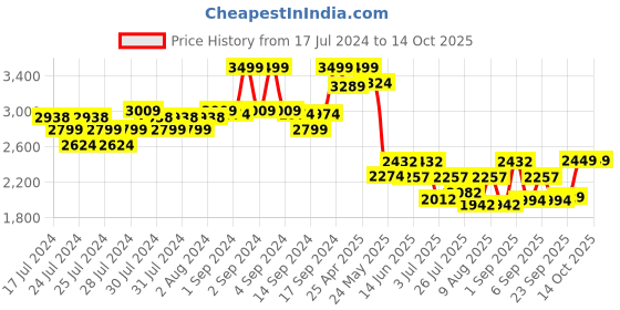 ajio.com fabindia Men Regular Fit Nehru Jacket fabindia Price History Graph from 17 Jul 2024 to 7 Oct 2025