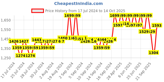 ajio.com fabindia Men Regular Fit Nehru Jacket fabindia Price History Graph from 17 Jul 2024 to 2 Oct 2025