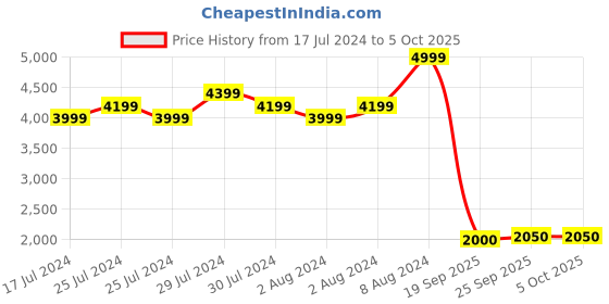 ajio.com fabindia Men Regular Fit Nehru Jacket fabindia Price History Graph from 17 Jul 2024 to 4 Oct 2025