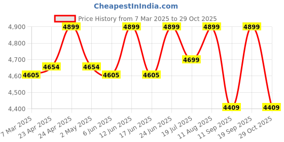 ajio.com fabindia Men Regular Fit Nehru Jacket fabindia Price History Graph from 7 Mar 2025 to 29 Oct 2025
