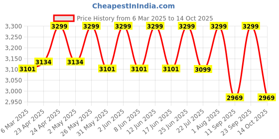 ajio.com fabindia Men Regular Fit Nehru Jacket fabindia Price History Graph from 6 Mar 2025 to 14 Oct 2025