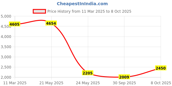 ajio.com fabindia Men Regular Fit Nehru Jacket fabindia Price History Graph from 11 Mar 2025 to 8 Oct 2025