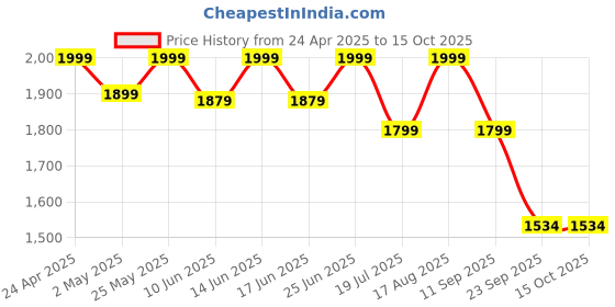 ajio.com fabindia Men Regular Fit Nehru jacket fabindia Price History Graph from 24 Apr 2025 to 14 Oct 2025