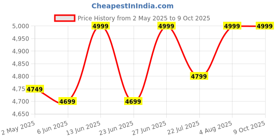 ajio.com fabindia Men Regular Fit Nehru jacket fabindia Price History Graph from 2 May 2025 to 9 Oct 2025